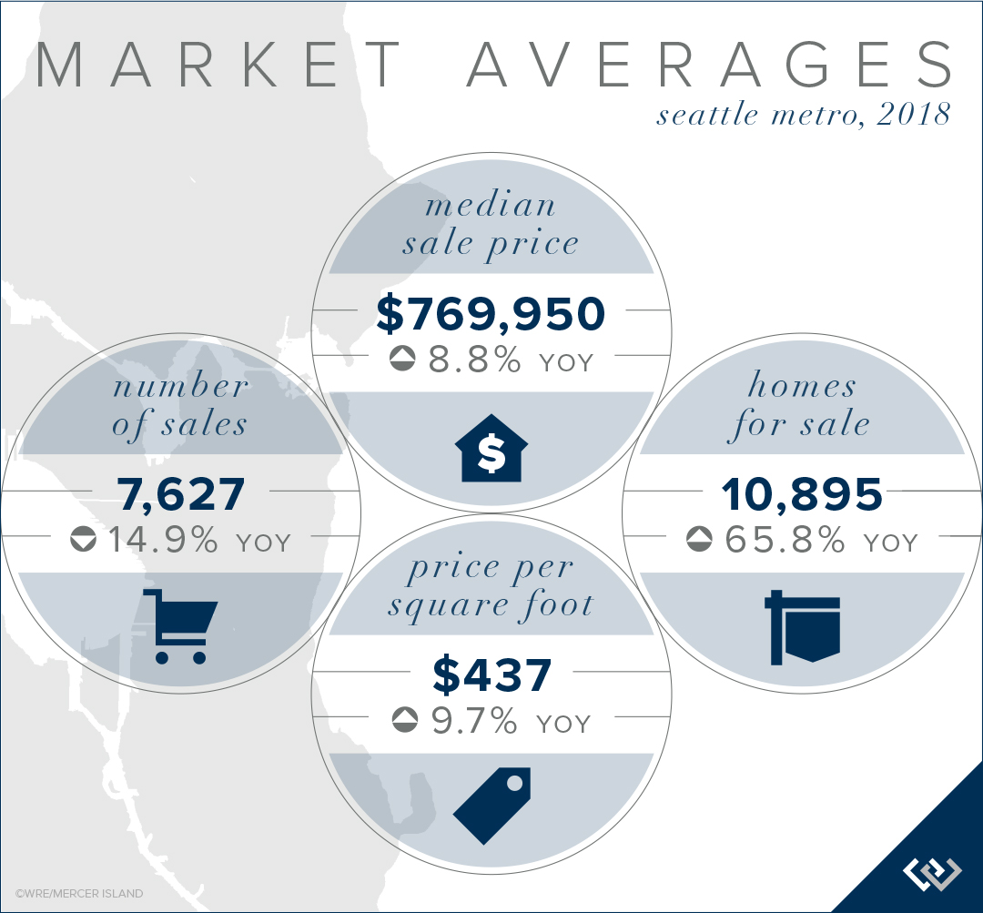 2018 Market Averages for Seattle