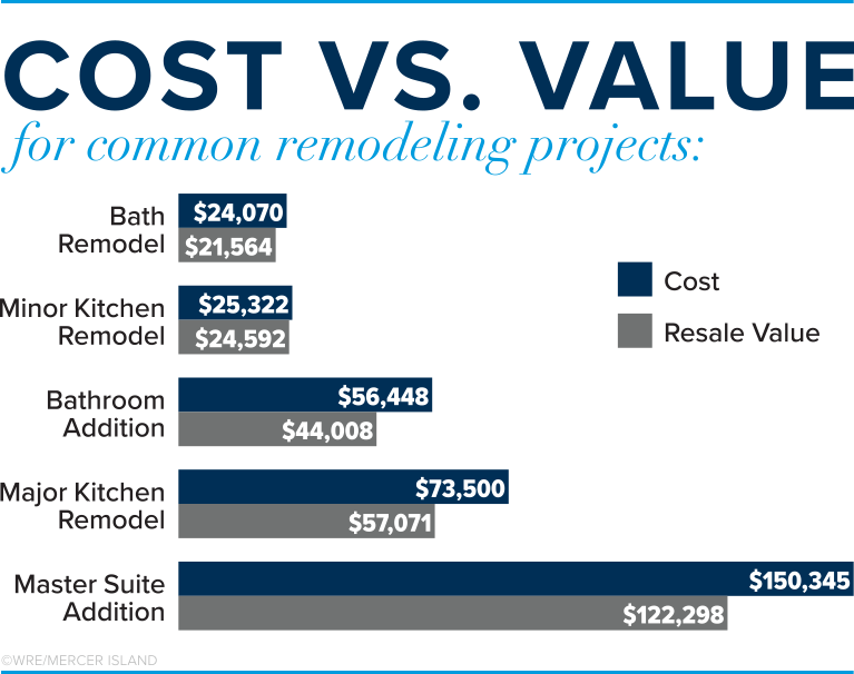 Cost vs. Value Chart for Common Remodeling Projects