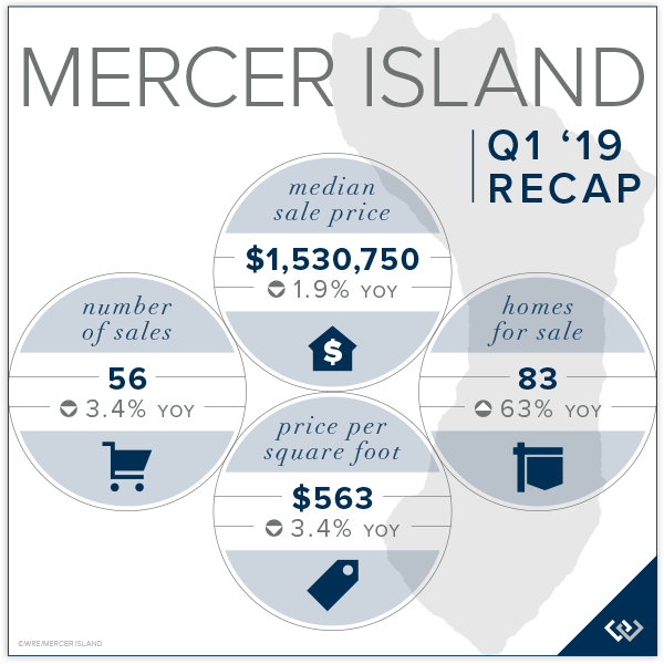 Mercer Island Chart