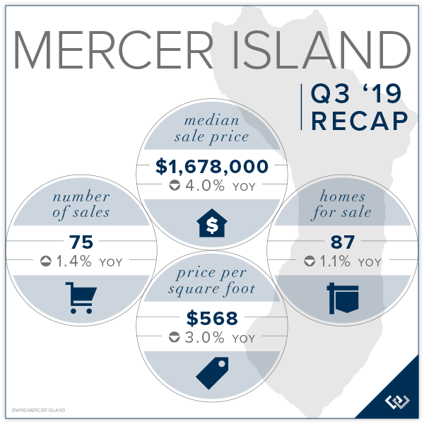 Mercer Island Q3 2019 Recap